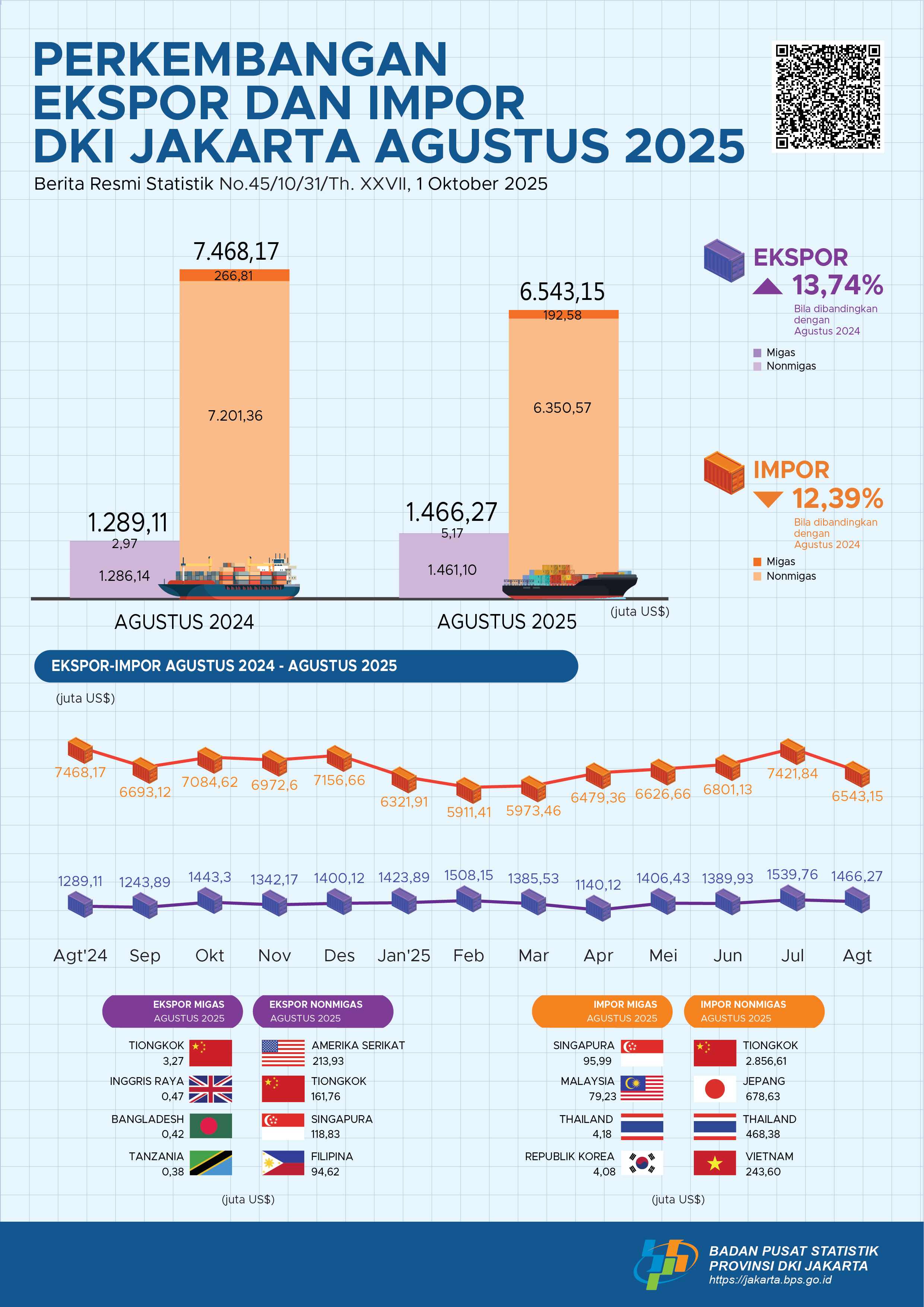 Perkembangan Ekspor dan Impor Provinsi DKI Jakarta Agustus 2025